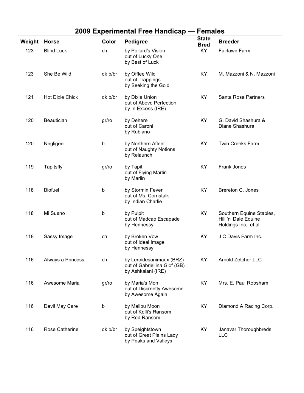 2009 Experimental Free Handicap — Females