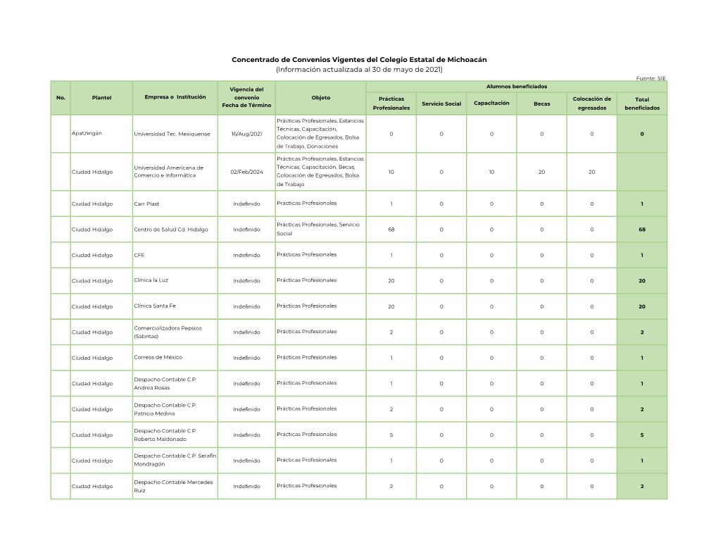 Concentrado De Convenios Vigentes Del Colegio Estatal De Michoacán