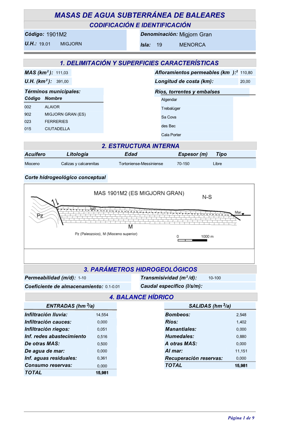 MASAS DE AGUA SUBTERRÁNEA DE BALEARES CODIFICACIÓN E IDENTIFICACIÓN Código: 1901M2 Denominación: Migjorn Gran U.H.: 19.01 MIGJORN Isla: 19 MENORCA