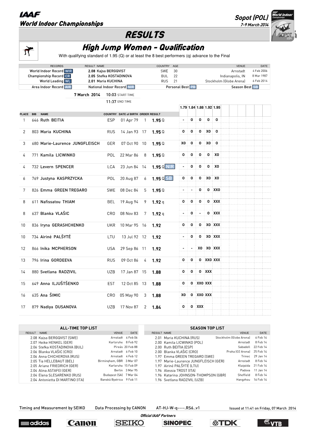 RESULTS High Jump Women - Qualification with Qualifying Standard of 1.95 (Q) Or at Least the 8 Best Performers (Q) Advance to the Final