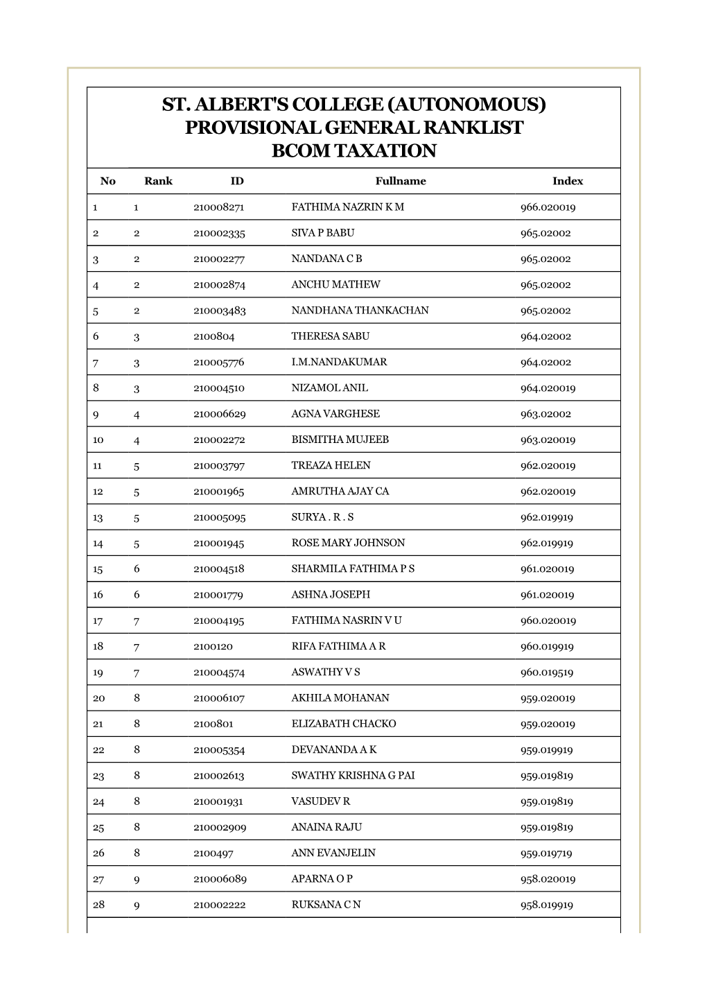 St. Albert's College (Autonomous) Provisional General Ranklist Bcom Taxation