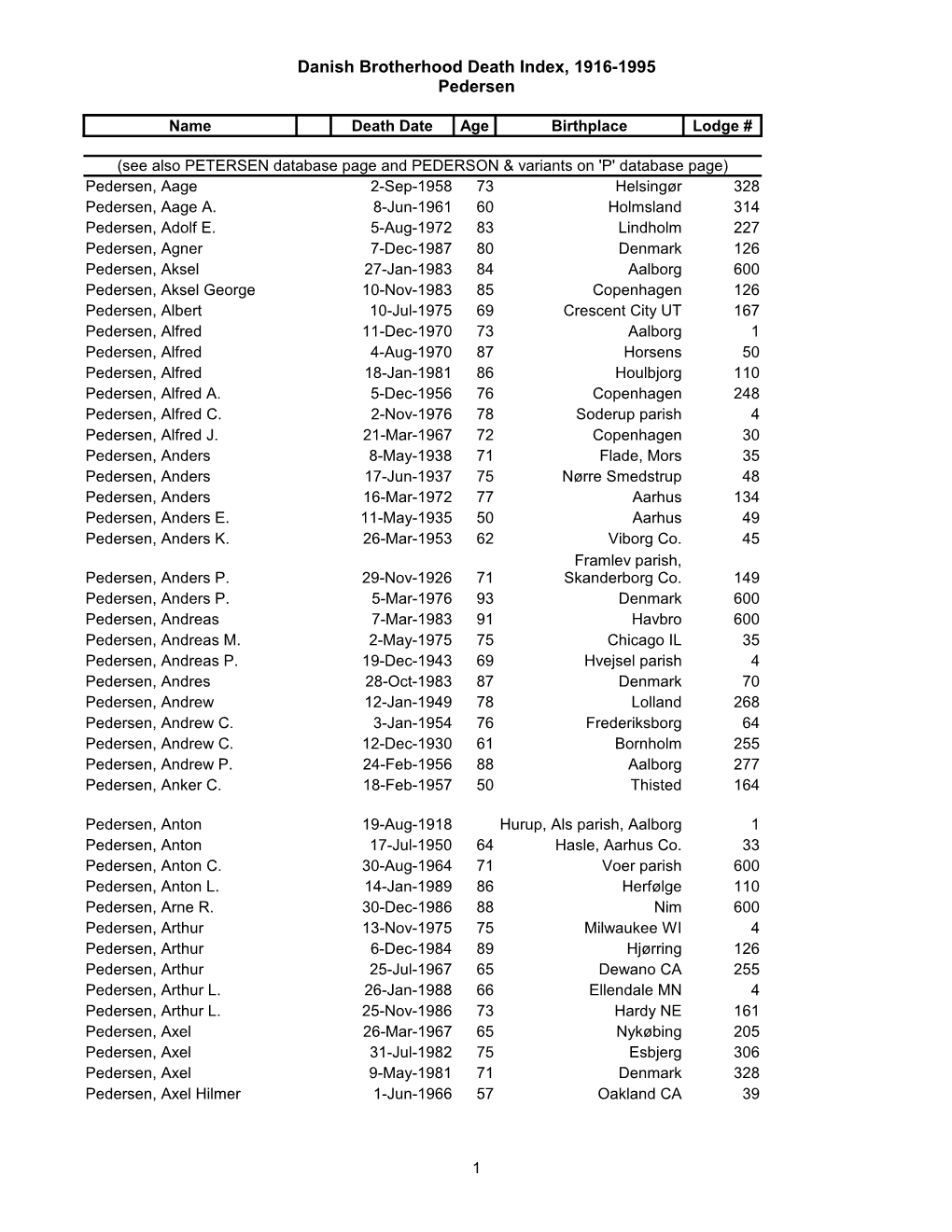 Danish Brotherhood Death Index, 1916-1995 Pedersen