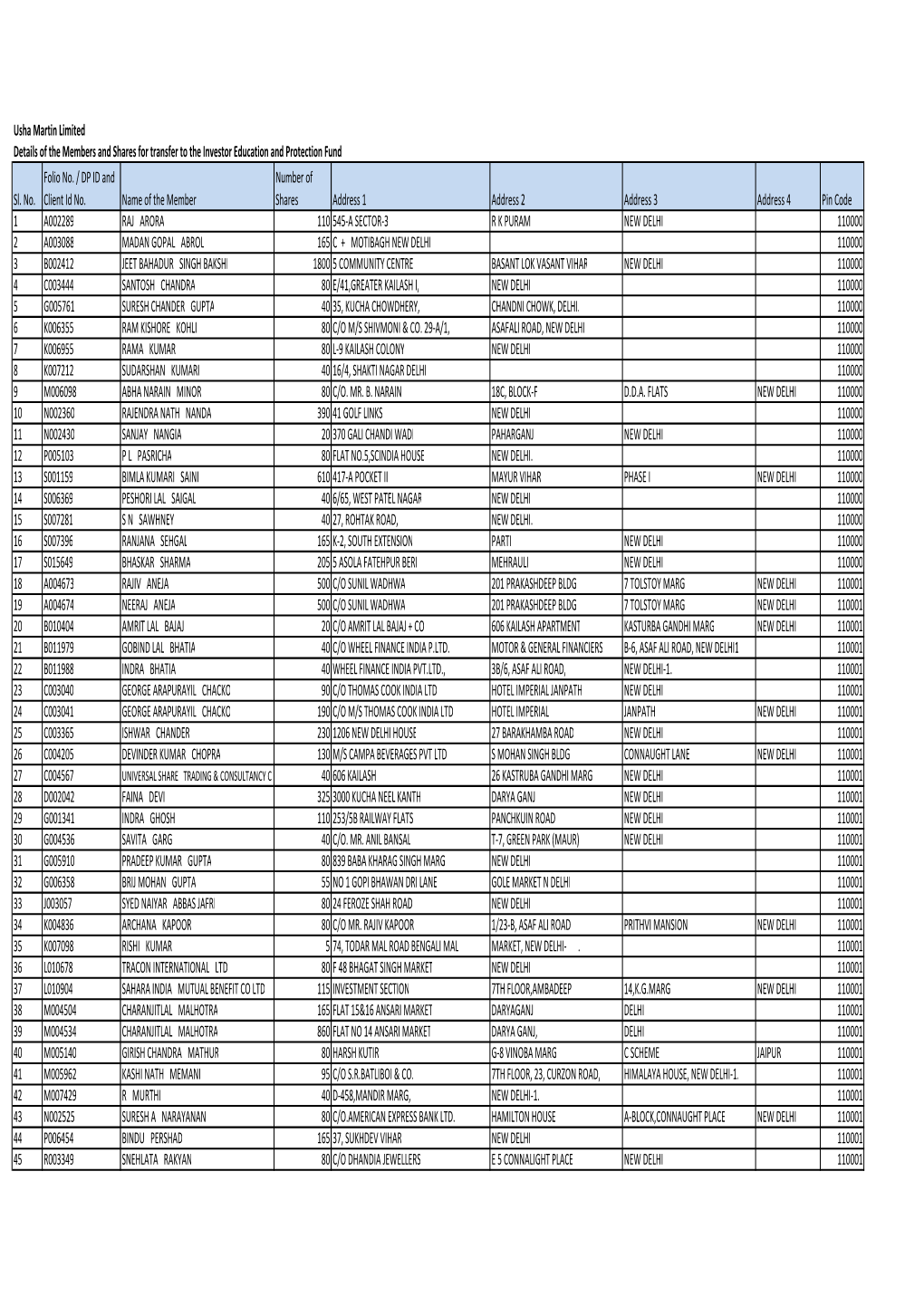 Usha Martin Limited Details of the Members and Shares for Transfer to the Investor Education and Protection Fund Folio No