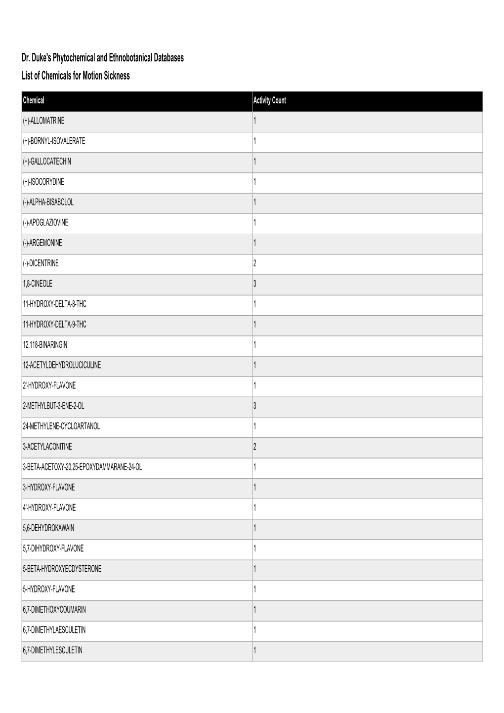 Dr. Duke's Phytochemical and Ethnobotanical Databases List of Chemicals for Motion Sickness