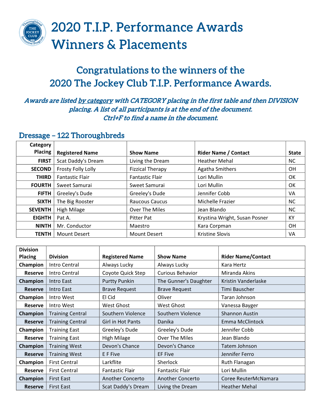 2020 T.I.P. Performance Awards Winners & Placements