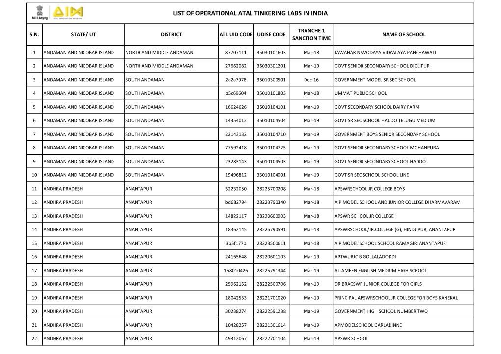 List of Operational Atal Tinkering Labs in India