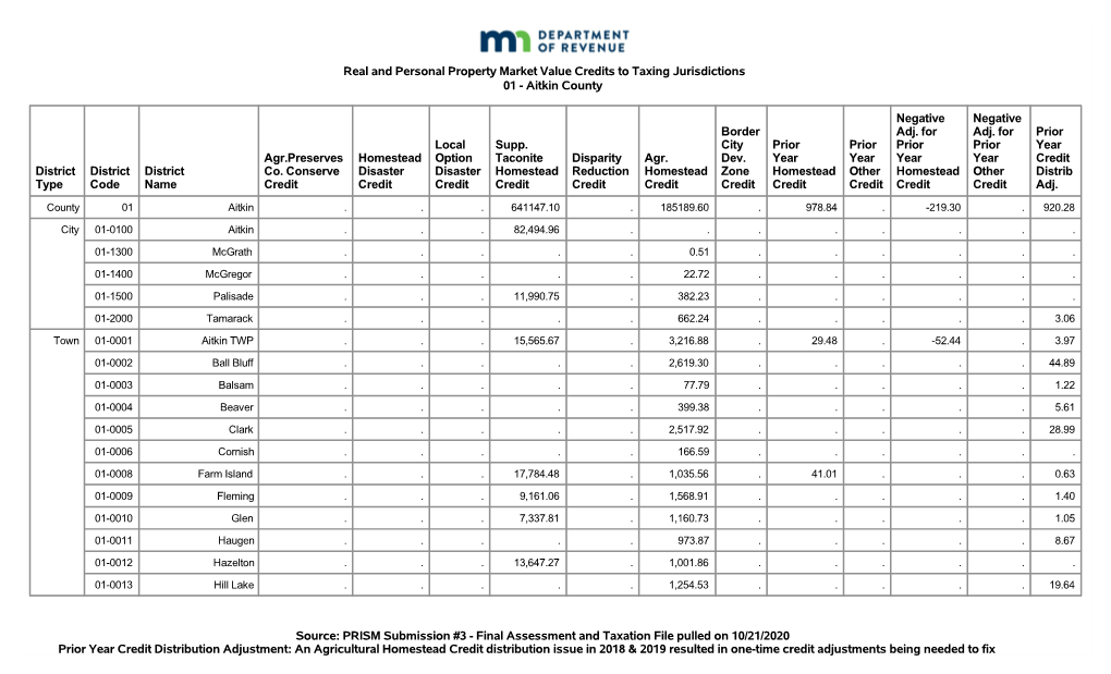 Real and Personal Property Market Value Credits to Taxing Jurisdictions 01 - Aitkin County