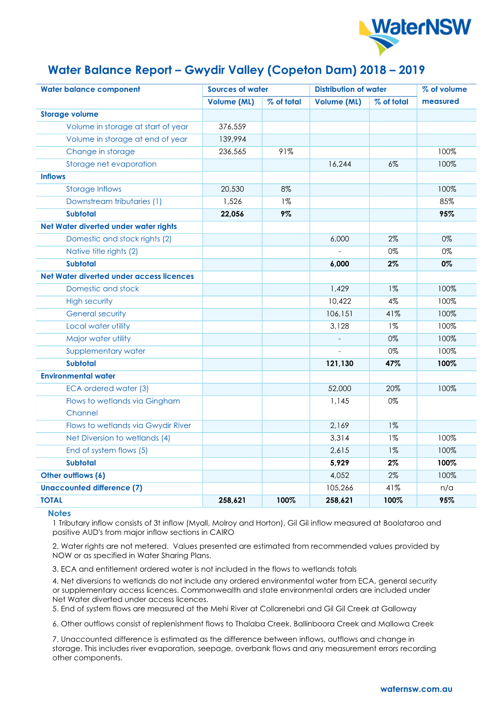 Water Balance Report – Gwydir Valley (Copeton Dam) 2018 – 2019