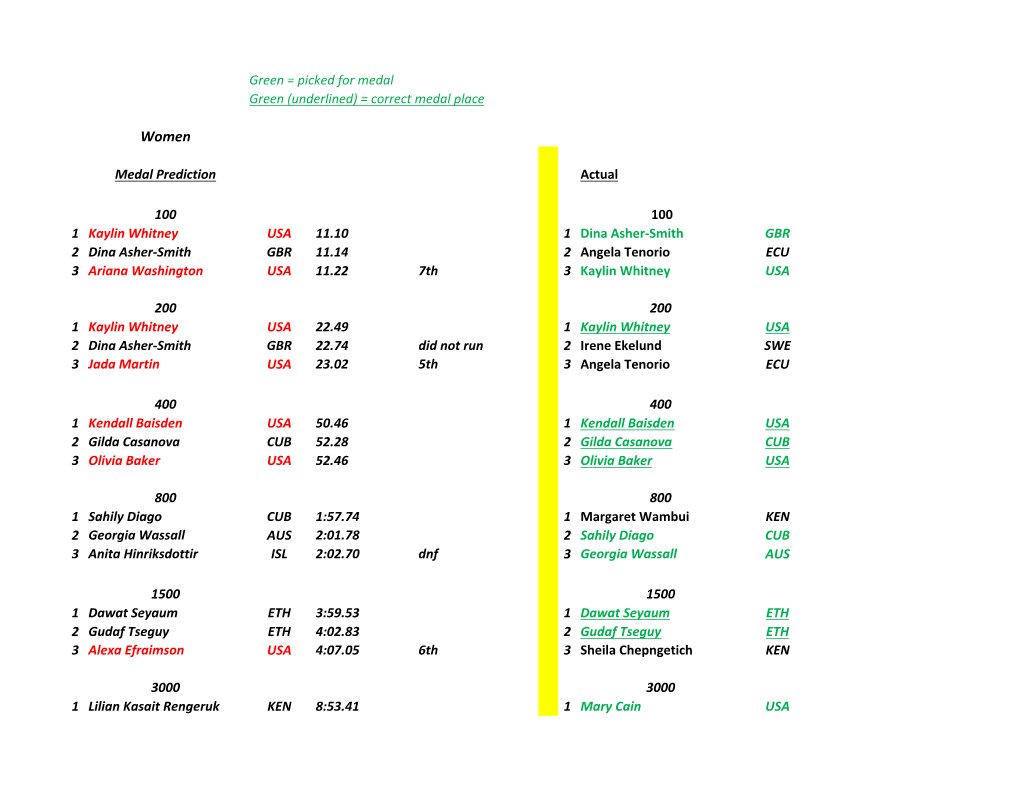 Correct Medal Place Medal Prediction Actual 100 100 1 Kaylin Whitney