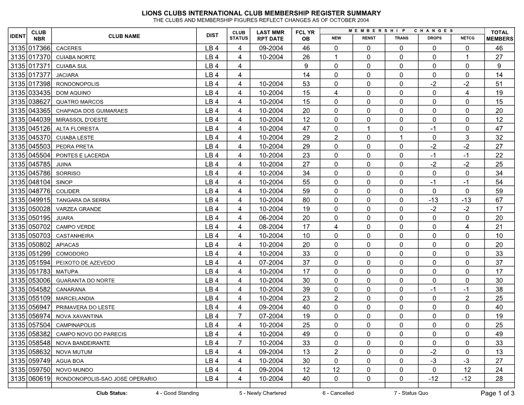 Lions Clubs International Club Membership Register Summary the Clubs and Membership Figures Reflect Changes As of October 2004