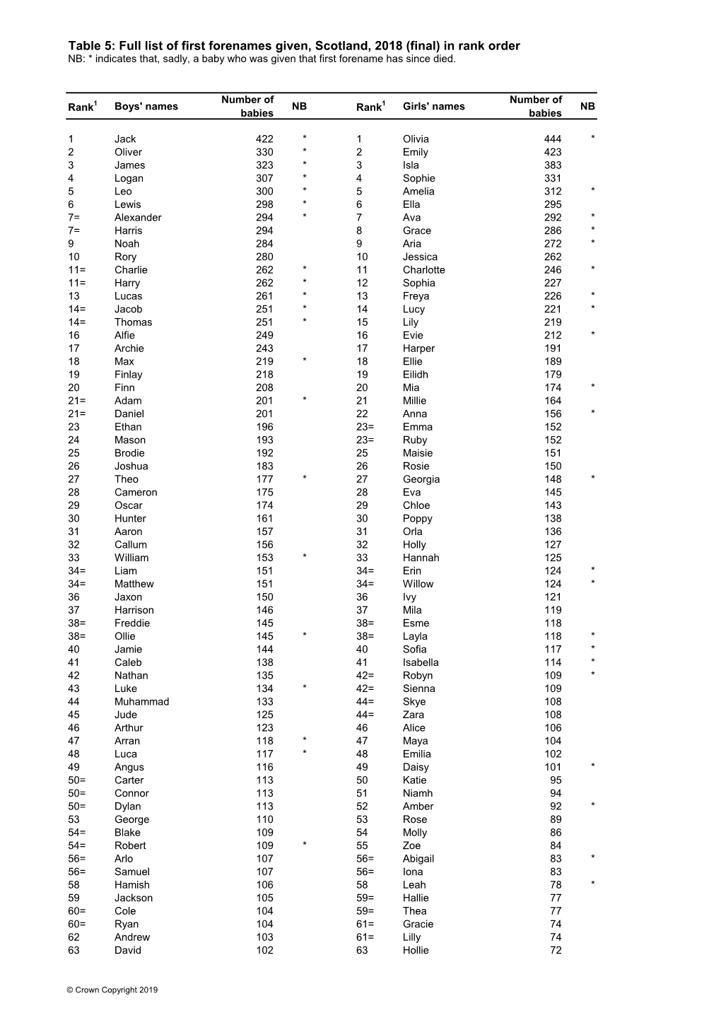 Table 5: Full List of First Forenames Given, Scotland, 2018 (Final) in Rank Order NB: * Indicates That, Sadly, a Baby Who Was Given That First Forename Has Since Died