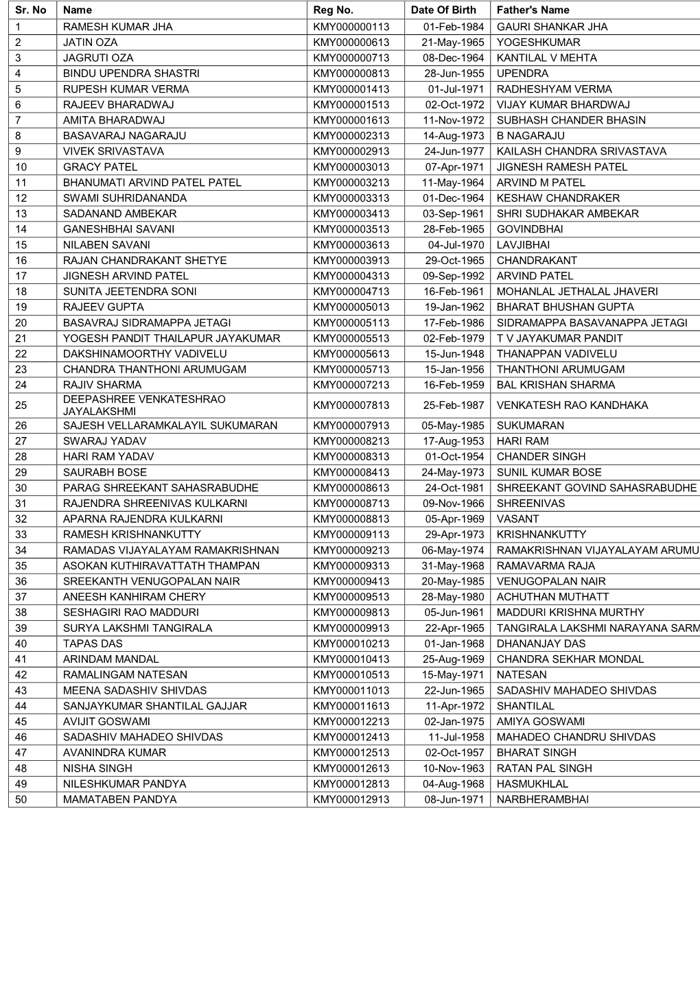 Sr. No Name Reg No. Date of Birth Father's Name 1 RAMESH KUMAR