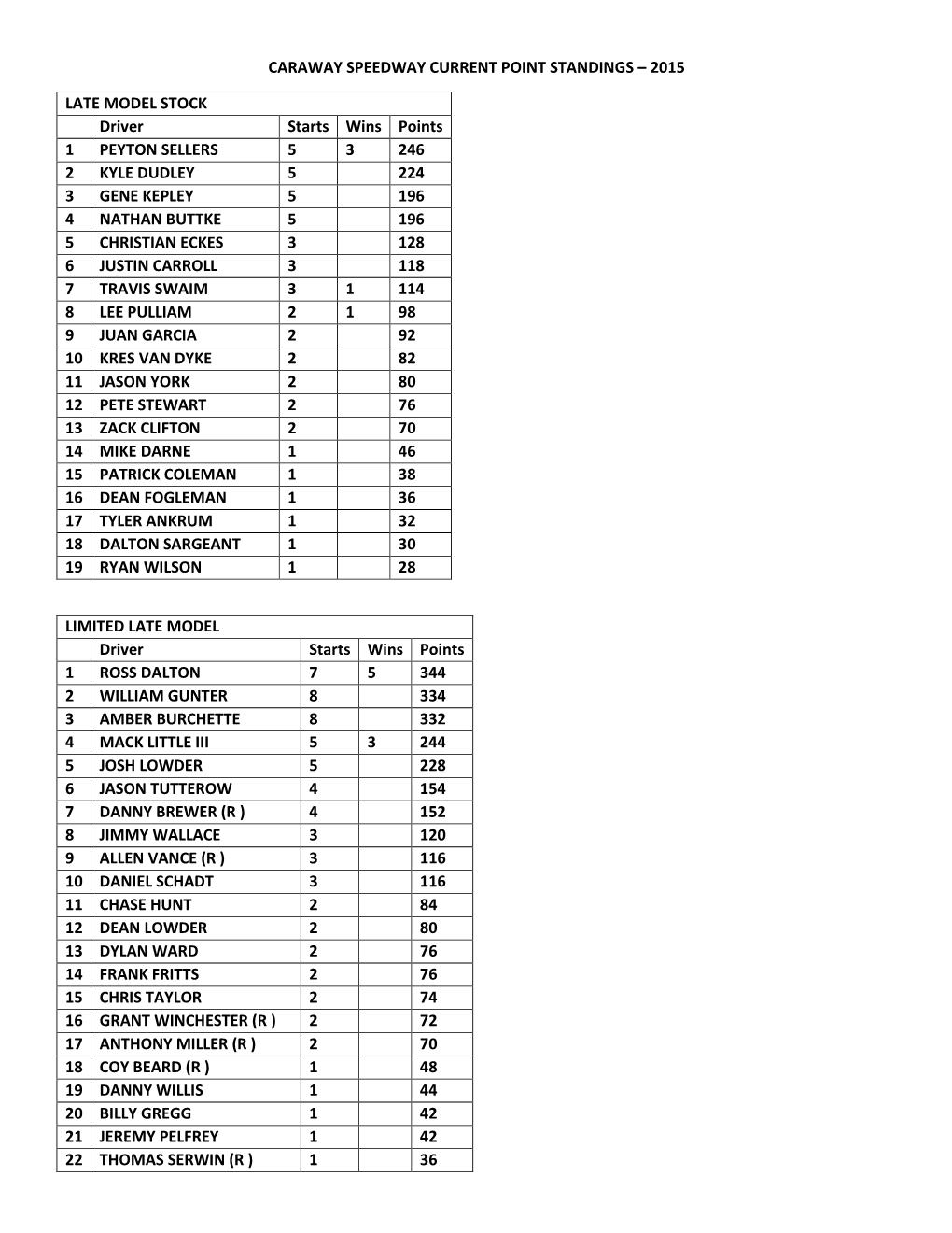 Caraway Speedway Current Point Standings – 2015 Late