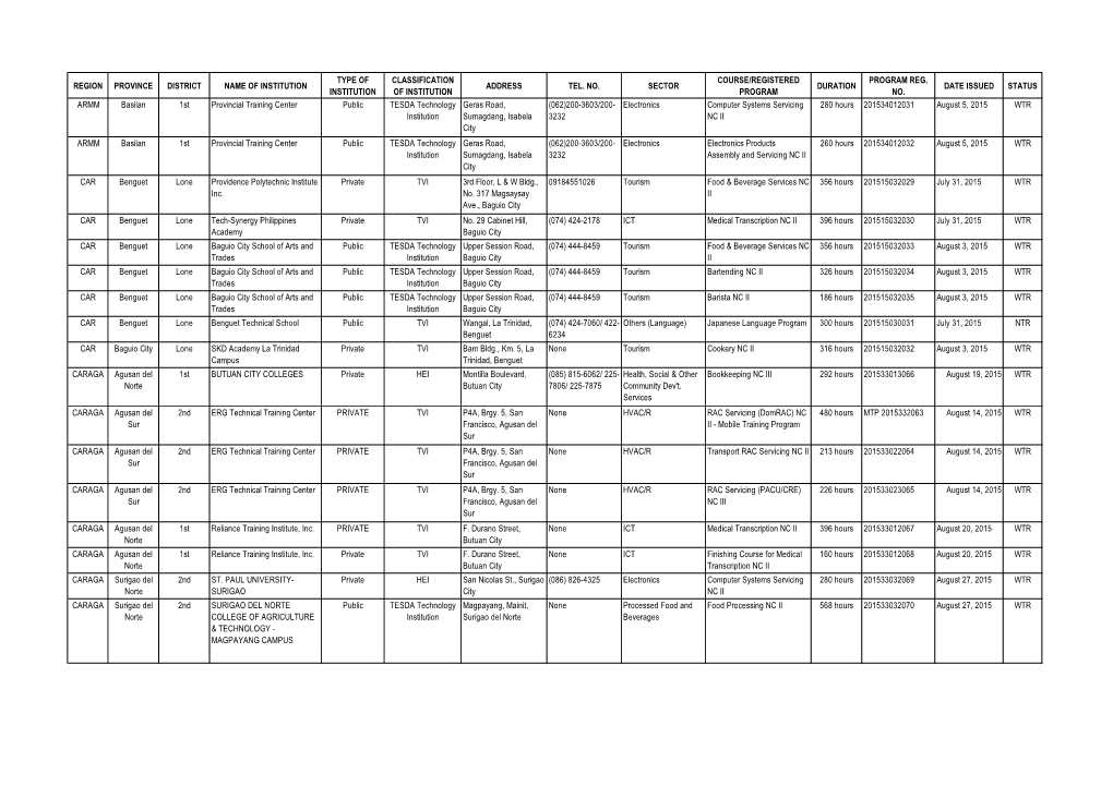 Region Province District Name of Institution Type Of