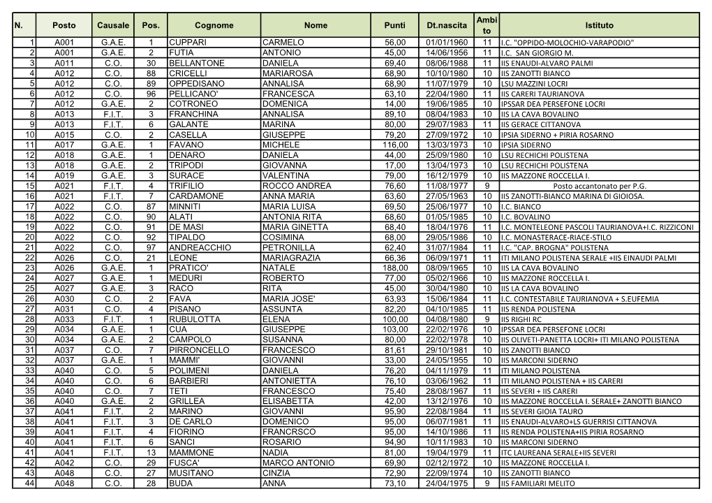 N. Posto Causale Pos. Cognome Nome Punti Dt.Nascita Ambi To