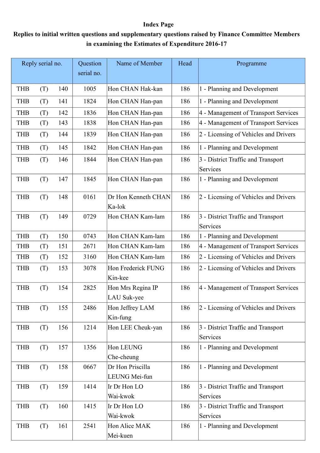 Index Page Replies to Initial Written Questions and Supplementary Questions Raised by Finance Committee Members in Examining the Estimates of Expenditure 2016-17