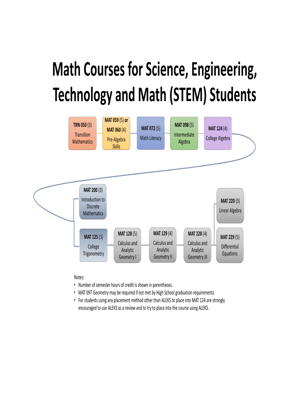 Math Courses for STEM Students.Pdf