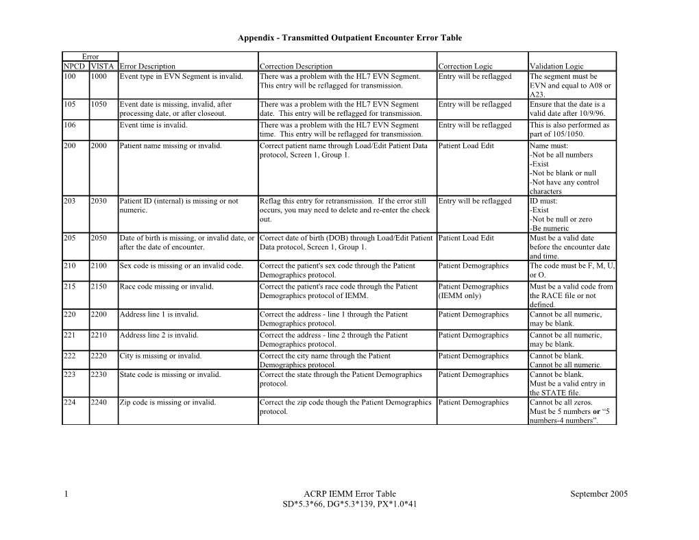 ICD-10 User Appendix for ACR