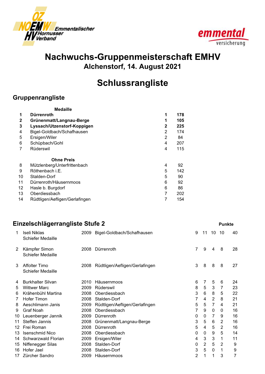 Nachwuchs-Gruppenmeisterschaft EMHV Schlussrangliste