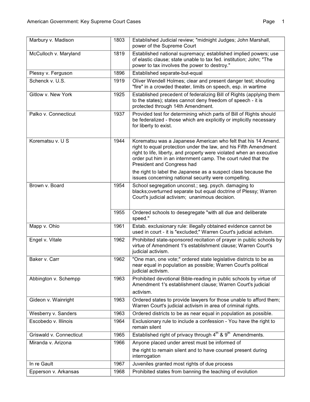 American Government: Key Supreme Court Cases Page 1 Marbury V