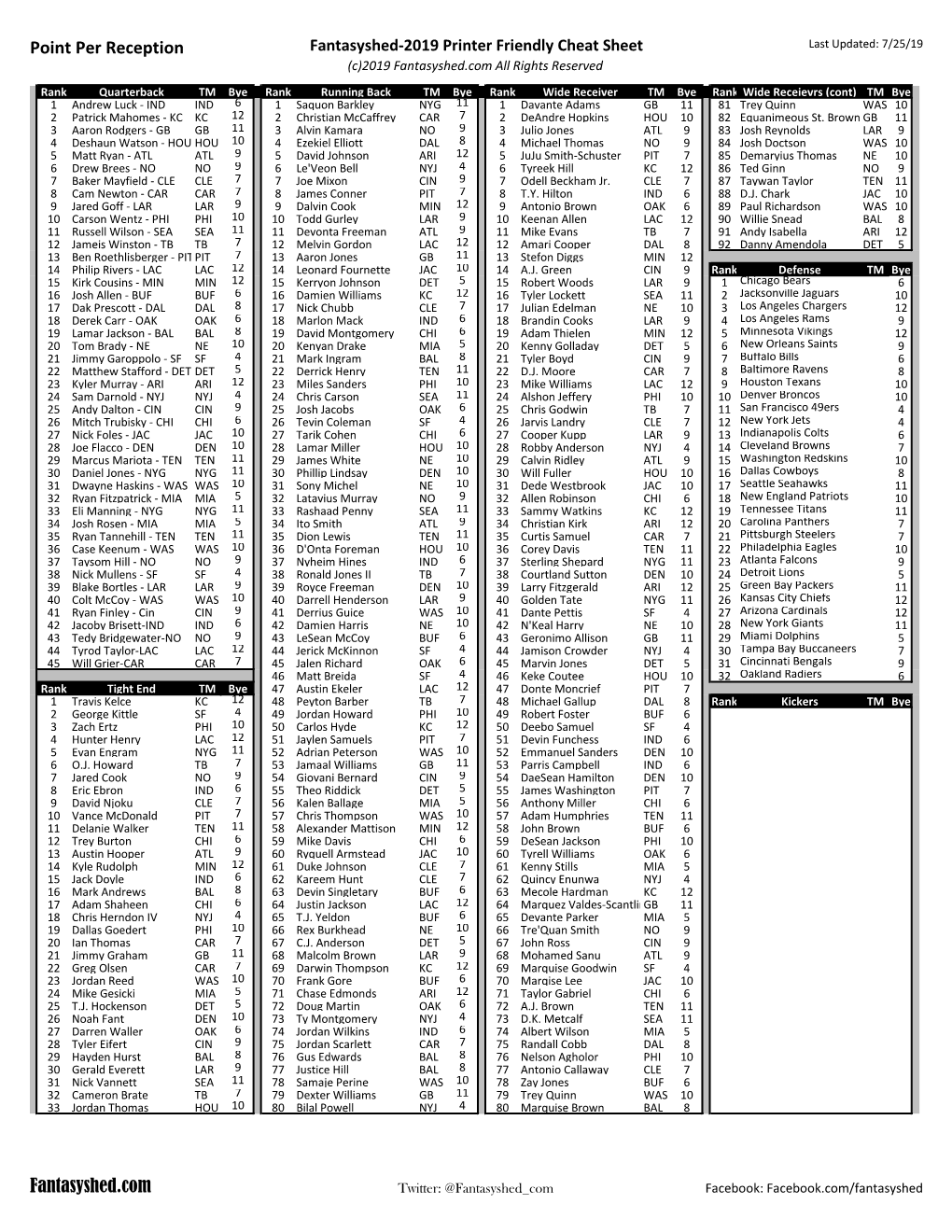 Cheat Sheet Last Updated: 7/25/19 (C)2019 Fantasyshed.Com All Rights Reserved