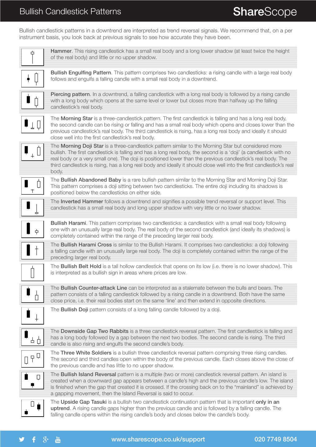 Candlestick Patterns Sharescope