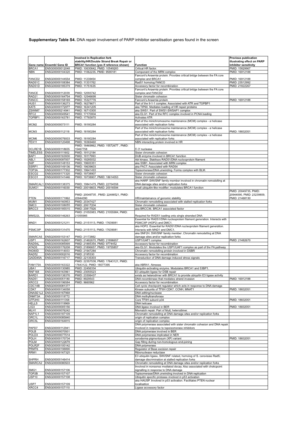 Supplementary Table S4. DNA Repair Involvement of PARP Inhibitor Sensitisation Genes Found in the Screen