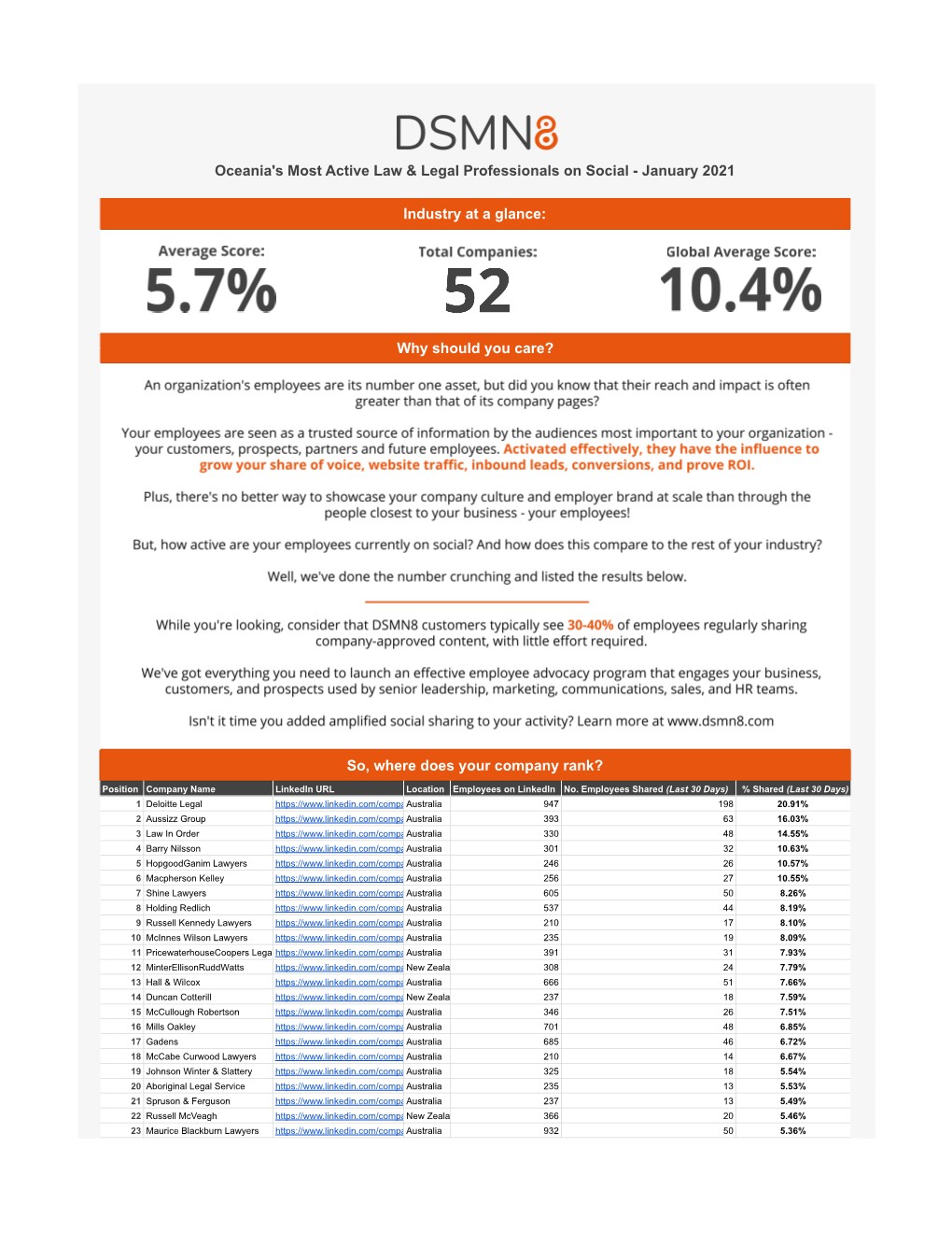 DSMN8's Most Active Professionals on Social