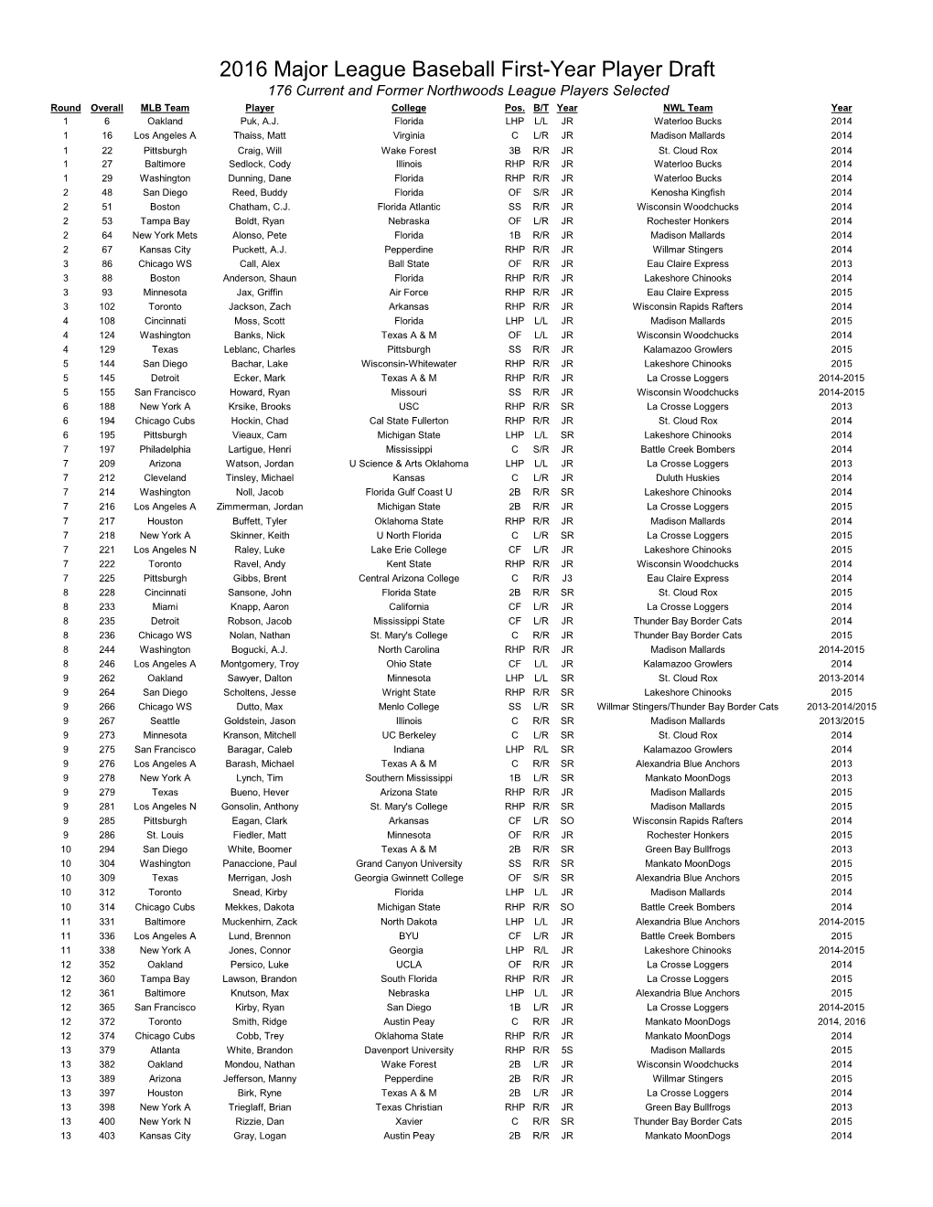 2016 Major League Baseball First-Year Player Draft 176 Current and Former Northwoods League Players Selected Round Overall MLB Team Player College Pos