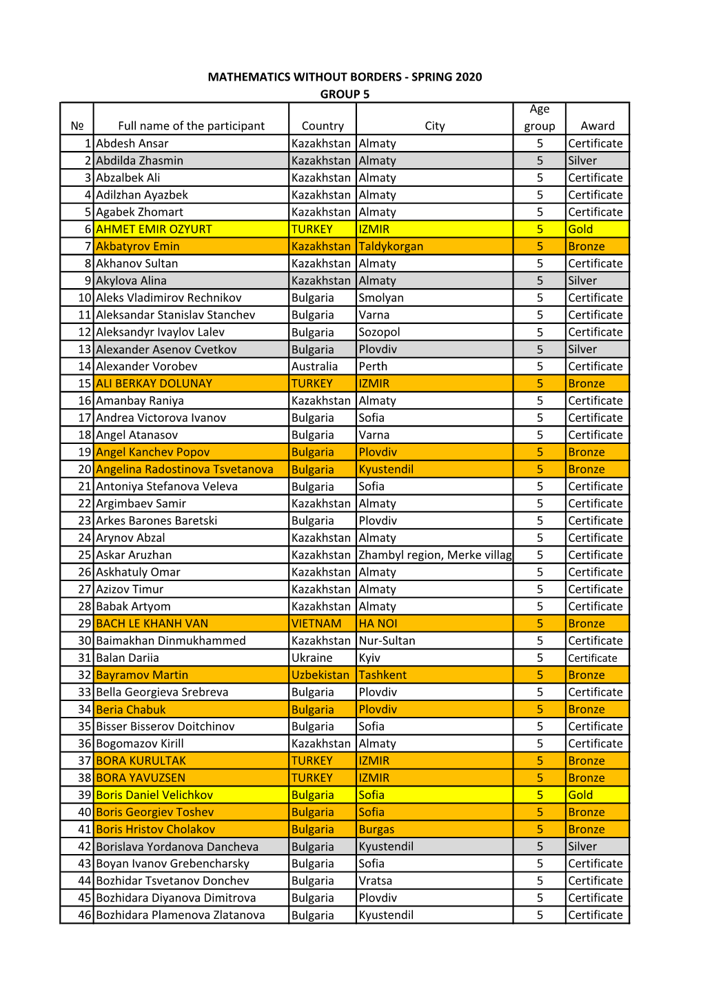 № Full Name of the Participant Country City Age Group Award 1 Abdesh