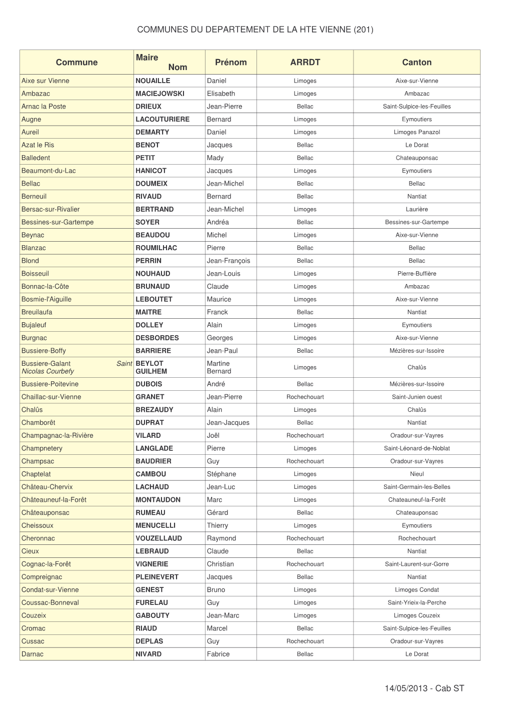 Liste MAIRE DEPARTEMENT 87 2013