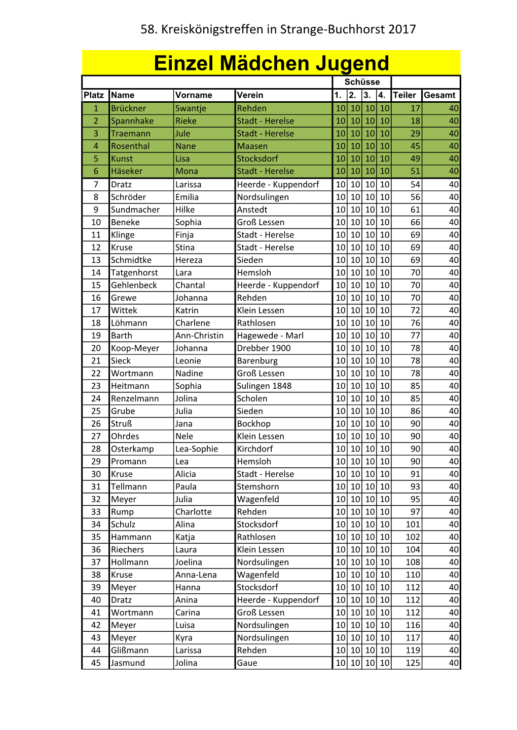 Einzel Mädchen Jugend Schüsse Platz Name Vorname Verein 1