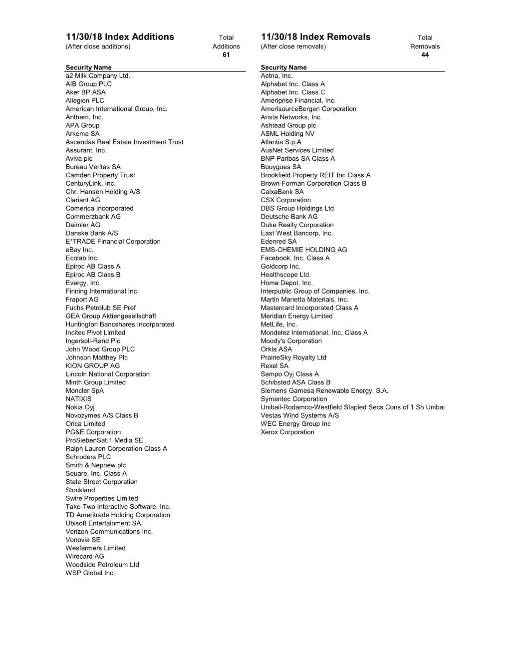 11/30/18 Index Additions 11/30/18 Index Removals