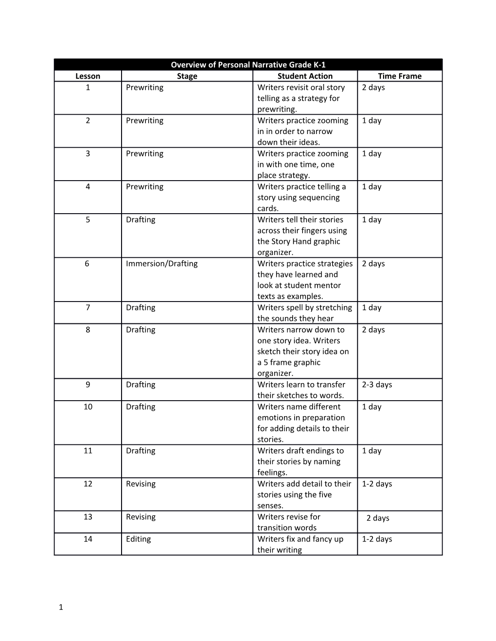 Overview of Personal Narrative Grade K-1