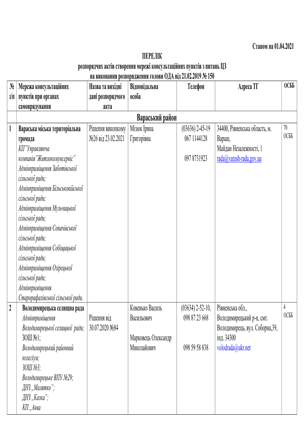 Вараський Район 1 Вараська Міська Територіальна Рішення Виконкому Мізюк Ірина (03636) 2-45-19 34400, Рівненська Область, М