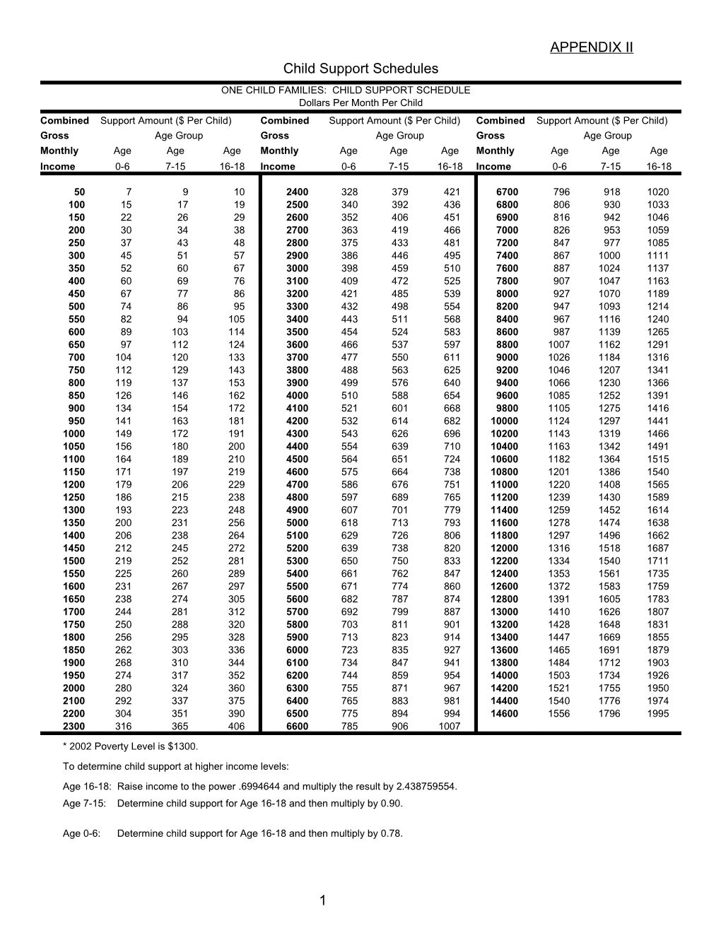 Child Support Schedules