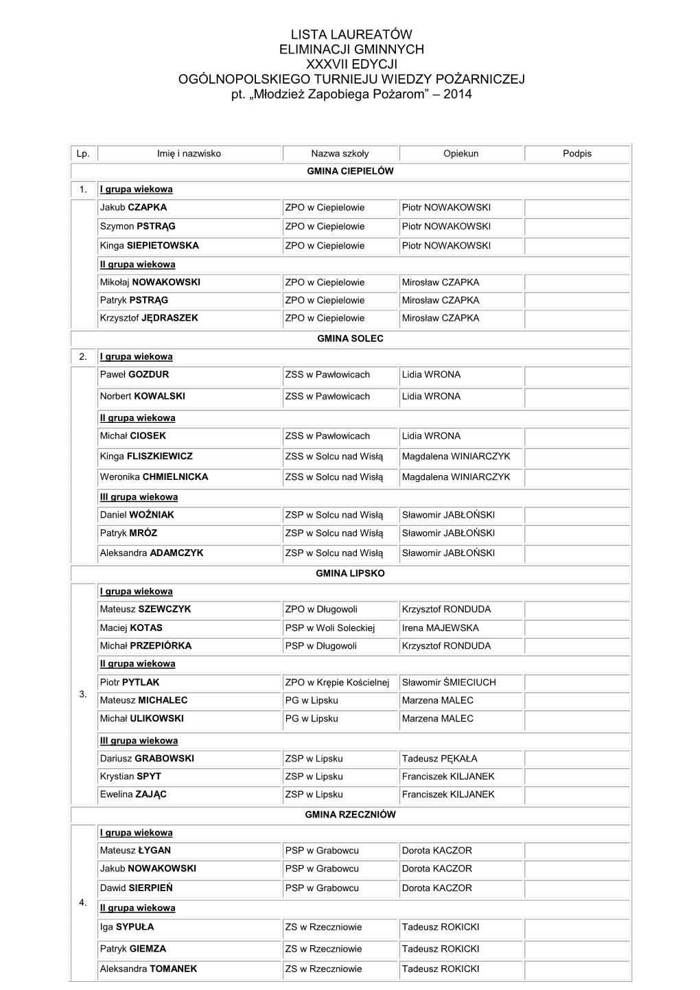 LISTA LAUREATÓW ELIMINACJI GMINNYCH XXXVII EDYCJI OGÓLNOPOLSKIEGO TURNIEJU WIEDZY POŻARNICZEJ Pt