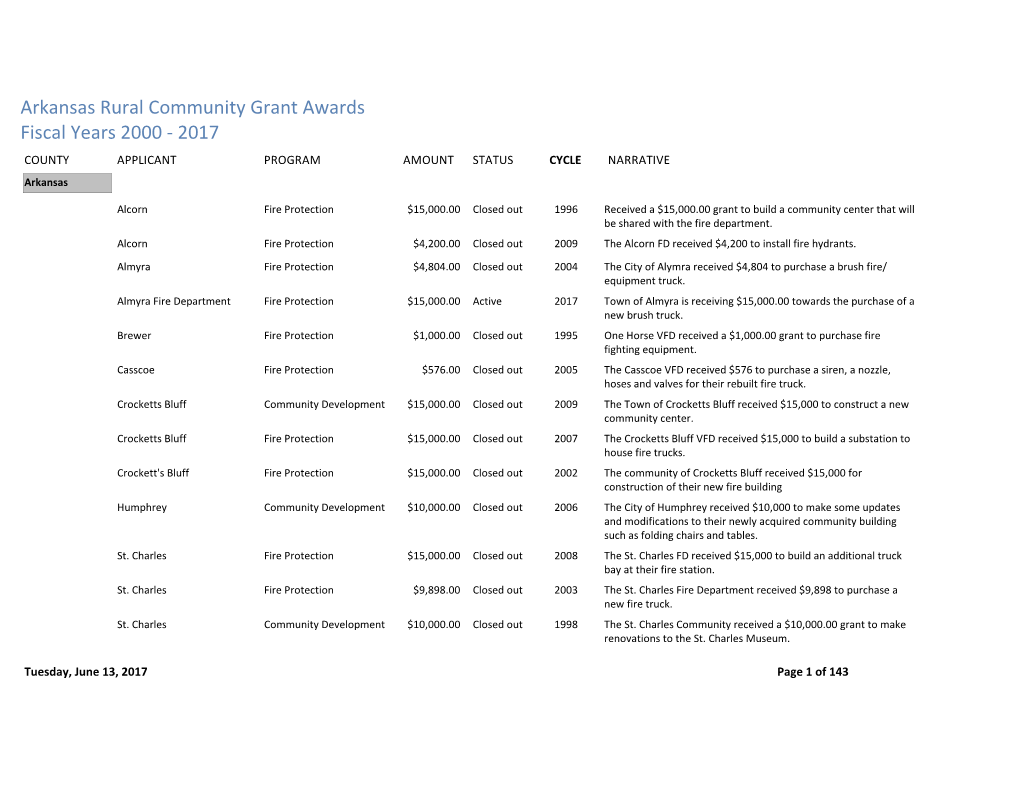Arkansas Rural Community Grant Awards Fiscal Years 2000 - 2017 COUNTY APPLICANT PROGRAM AMOUNT STATUS CYCLE NARRATIVE Arkansas
