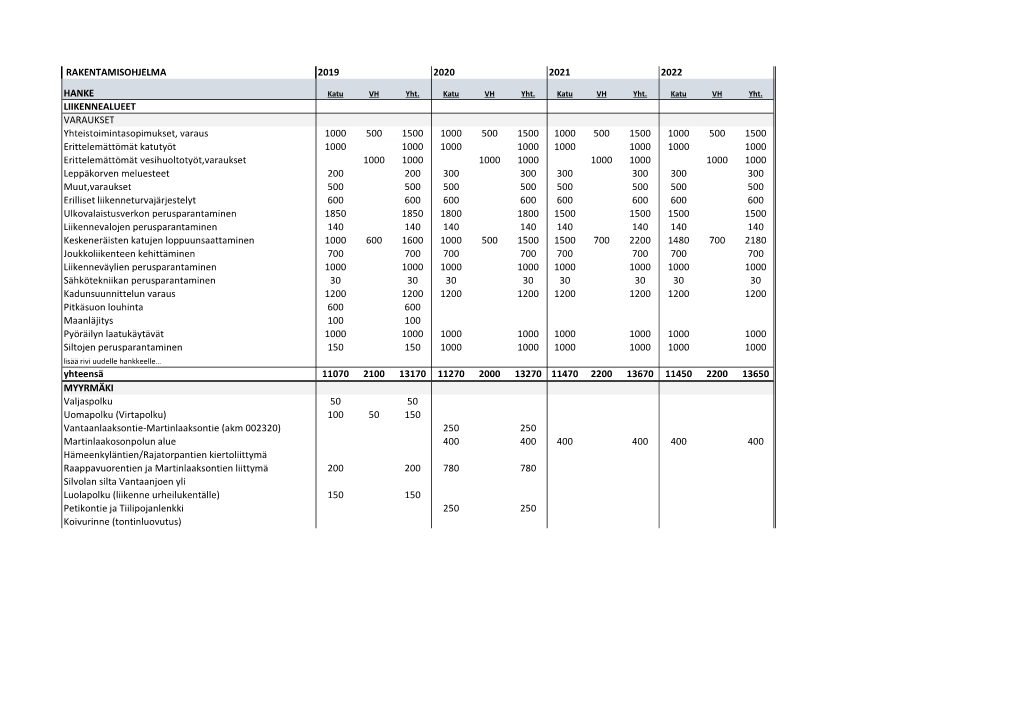 RAKENTAMISOHJELMA HANKE LIIKENNEALUEET VARAUKSET Yhteistoimintasopimukset, Varaus 1000 500 1500 1000 500 1500 1000 500 1500 1000
