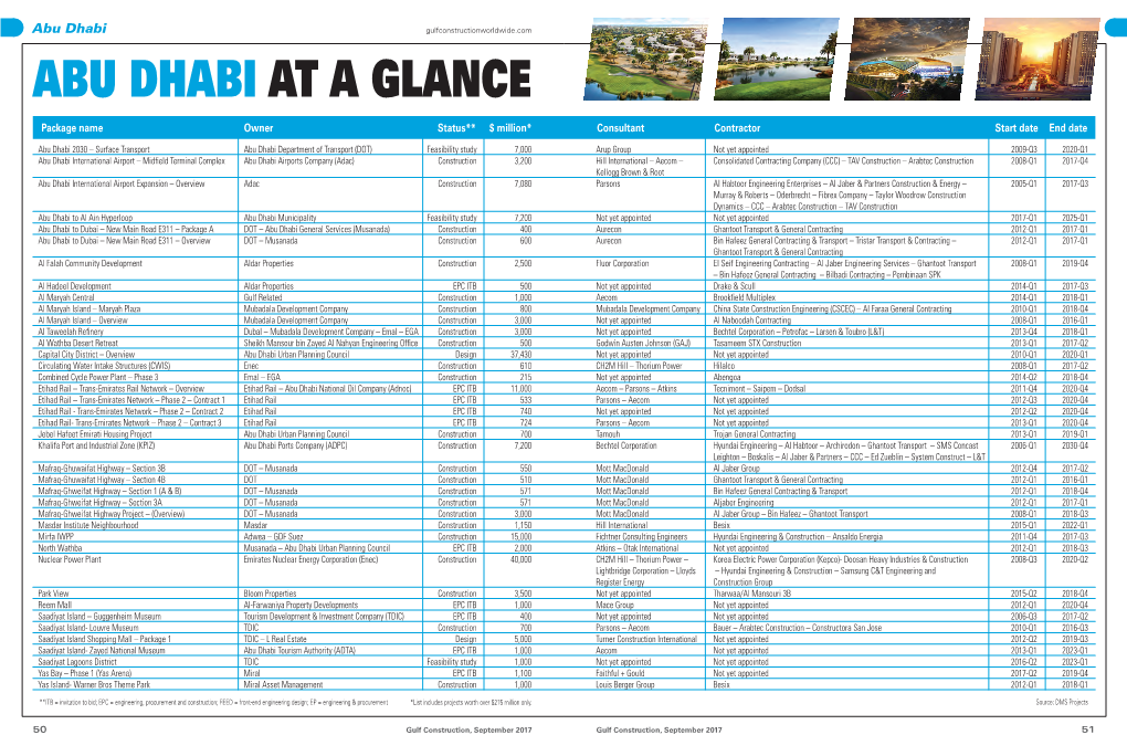Abu Dhabi at a Glance