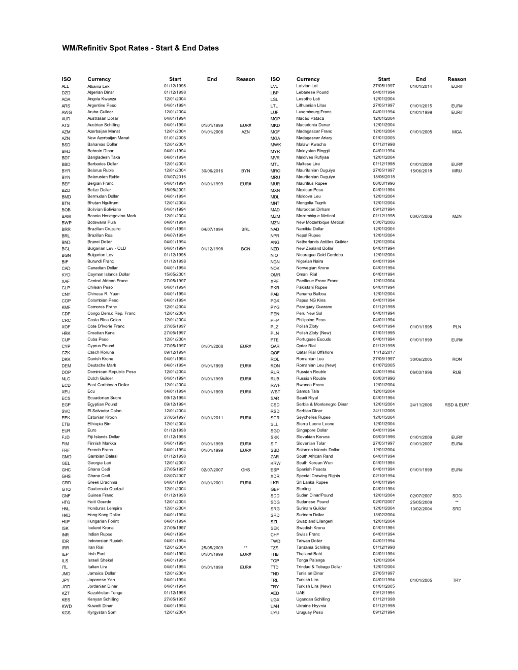 WM/Refinitiv Spot Rates - Start & End Dates