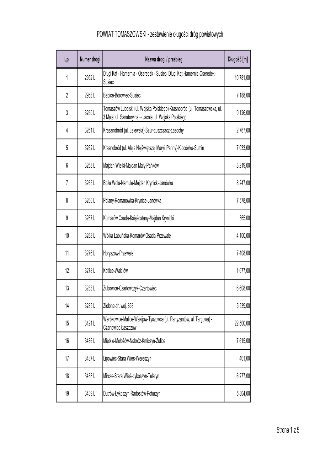 POWIAT TOMASZOWSKI - Zestawienie Długo Ści Dróg Powiatowych