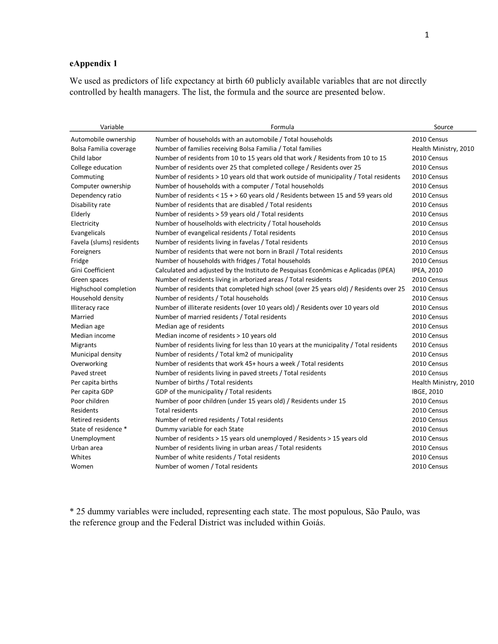 1 Eappendix 1 We Used As Predictors of Life Expectancy at Birth 60 Publicly Available Variables That Are Not Directly Controlled by Health Managers