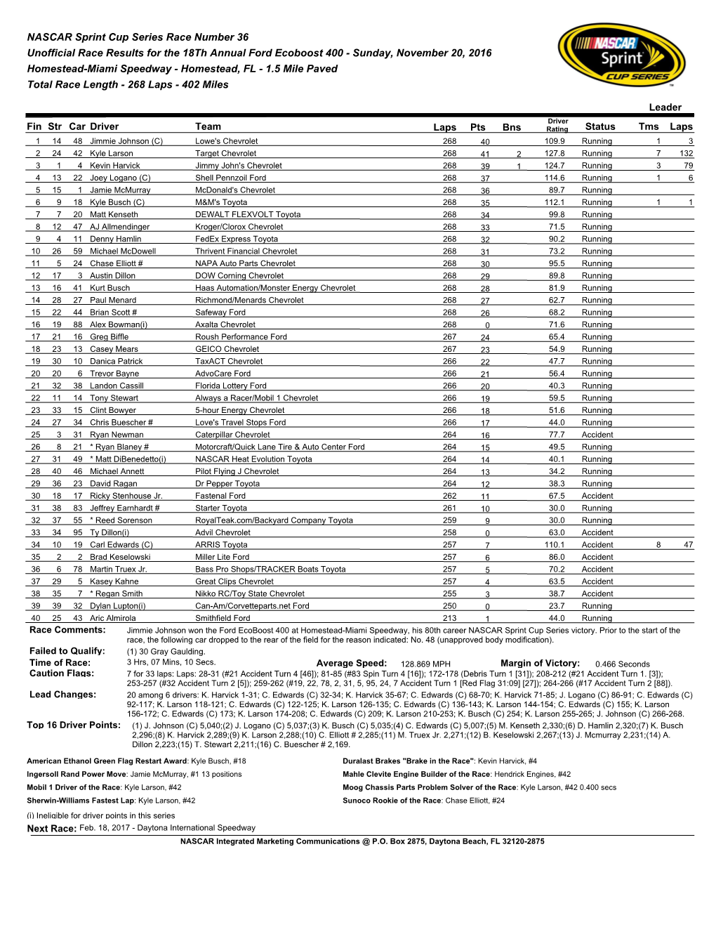 NASCAR Sprint Cup Series Race Number 36 Unofficial Race Results for the 18Th Annual Ford Ecoboost