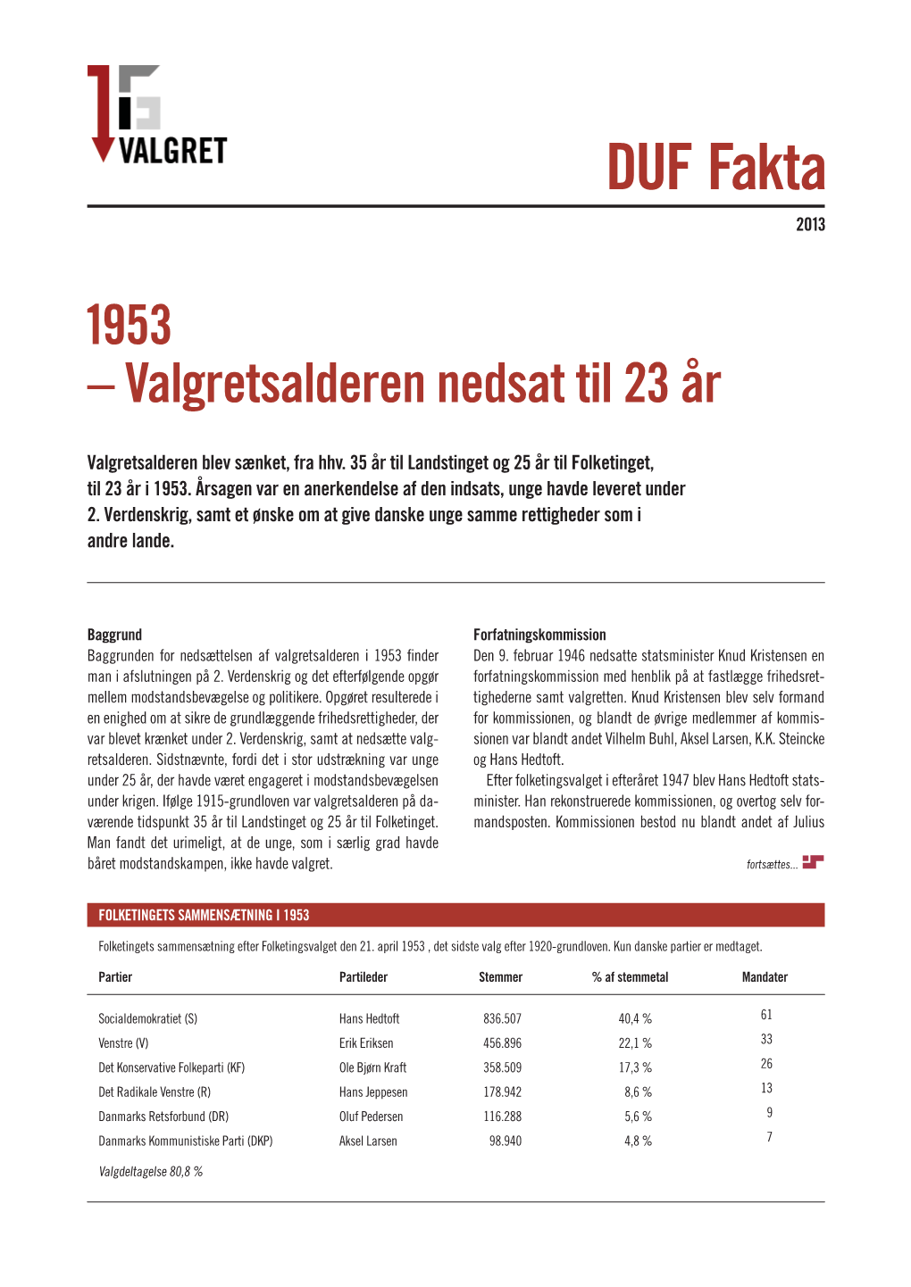 1953 – Valgretsalderen Nedsat Til 23 År