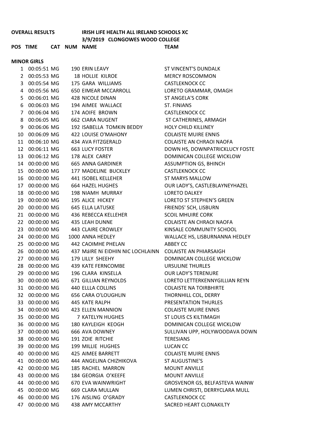 Overall Results Irish Life Health All Ireland Schools Xc 3/9/2019 Clongowes Wood College Pos Time Cat Num Name Team