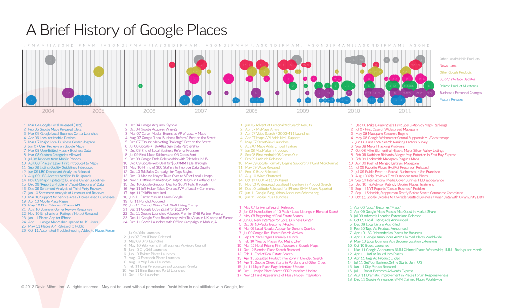 A Brief History of Google Places