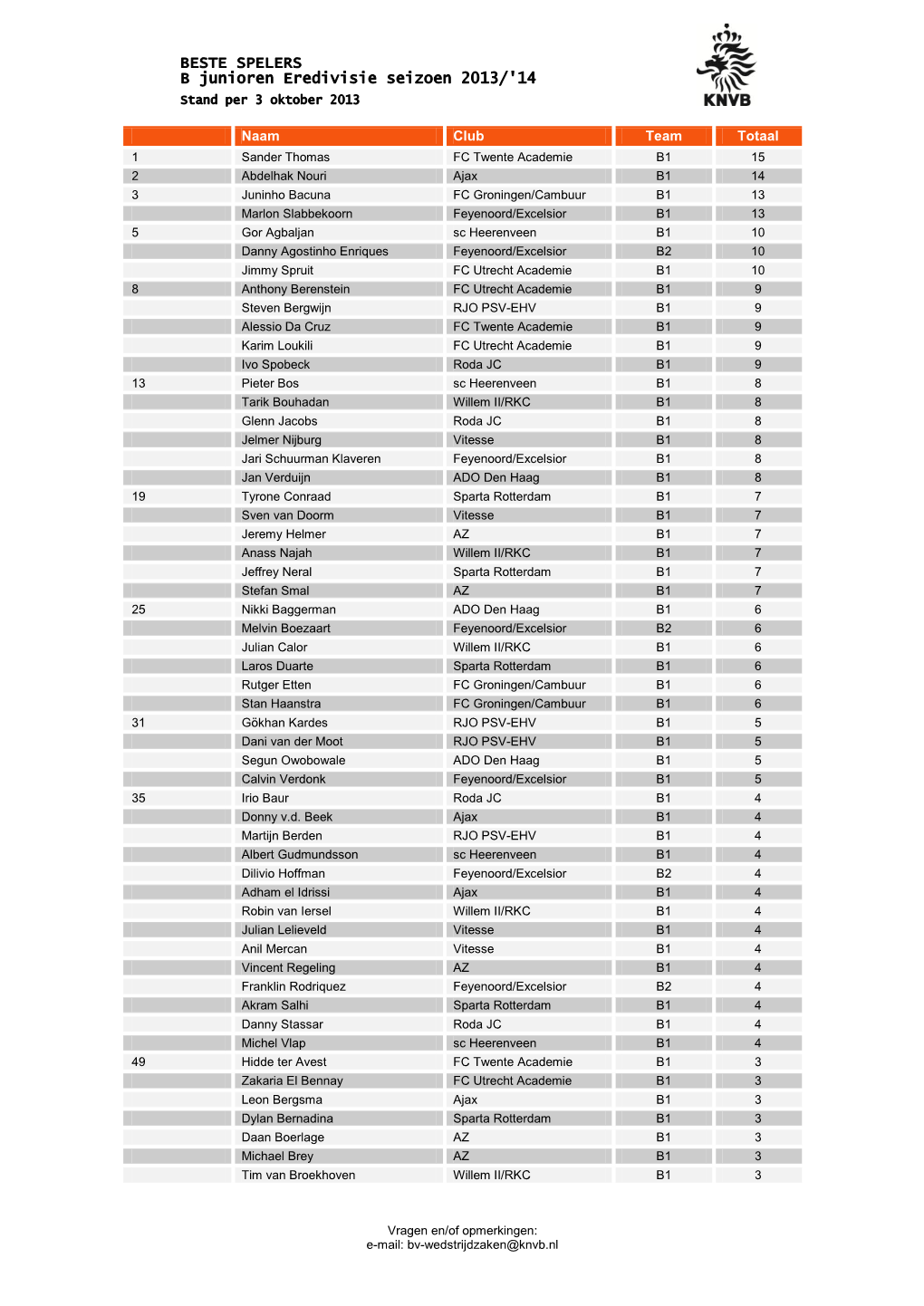 BESTE SPELERS B Junioren Eredivisie Seizoen 2013/'14 Stand Per 3 Oktober 2013