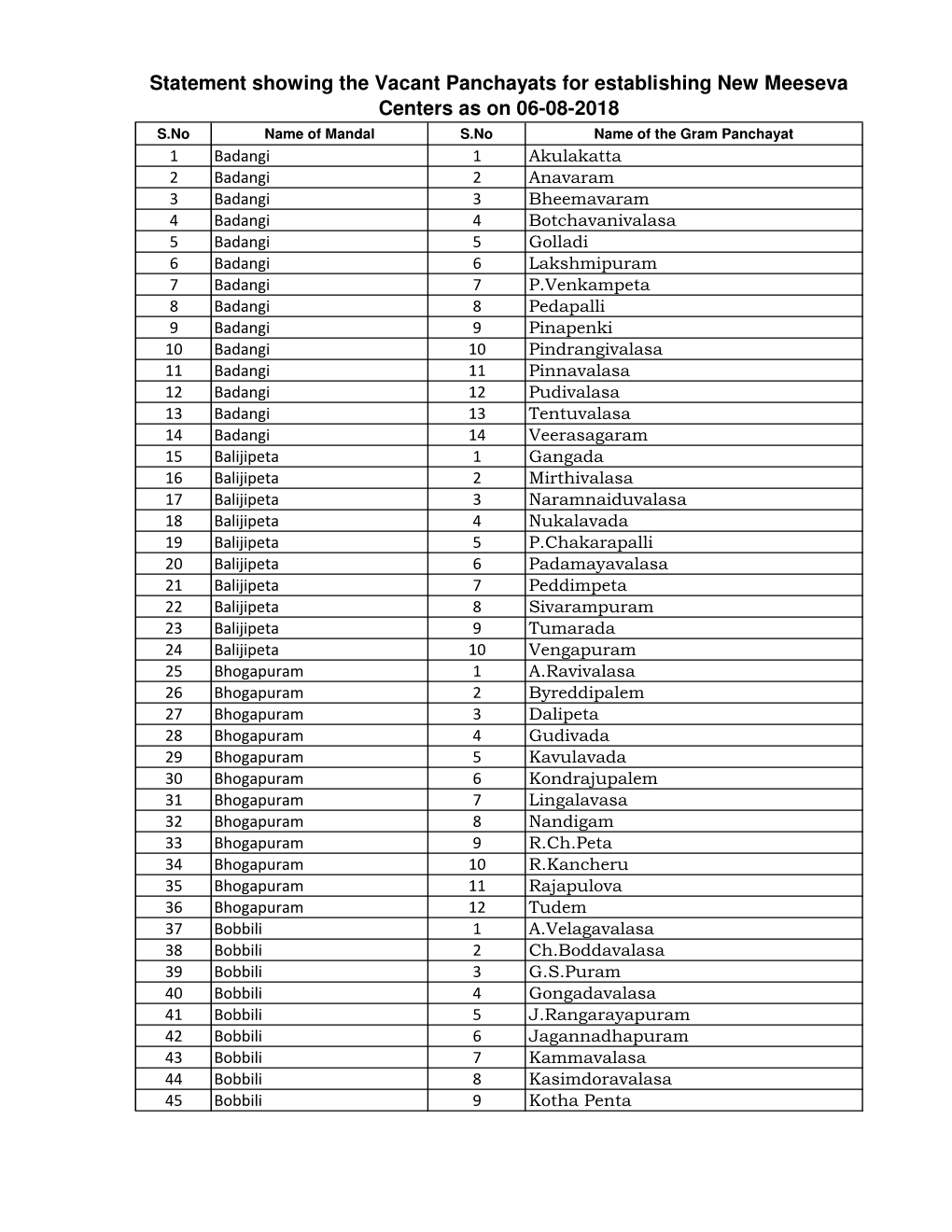 Vizianagaram 1 Korukondapalem 329 Vizianagaram 2 Malicherla 330 Vizianagaram 3 Narayanapuram 331 Vizianagaram 4 Pinavemali