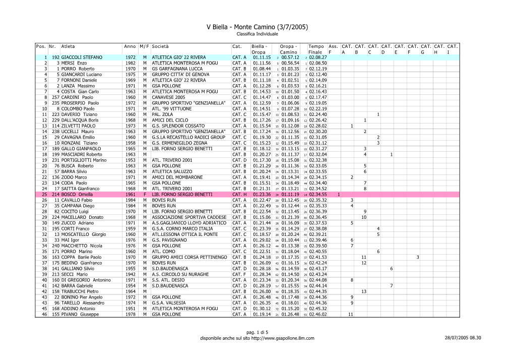 V Biella - Monte Camino (3/7/2005) Classifica Individuale